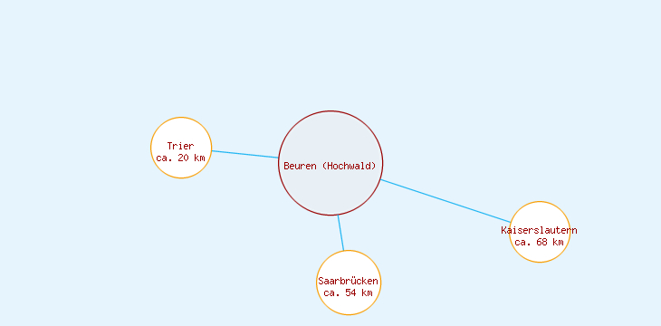 Distanzen Beuren (Hochwald)