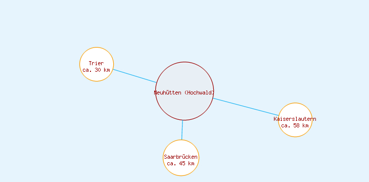 Distanzen Neuhütten (Hochwald)