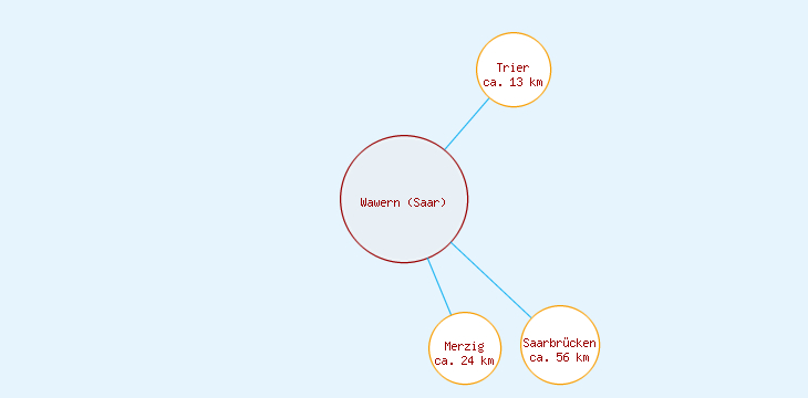 Distanzen Wawern (Saar)