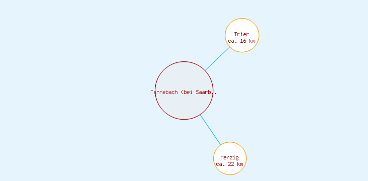 Distanzen Mannebach (bei Saarburg)