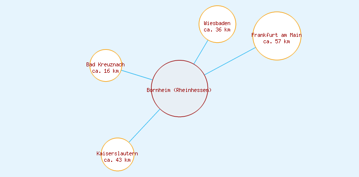 Distanzen Bornheim (Rheinhessen)