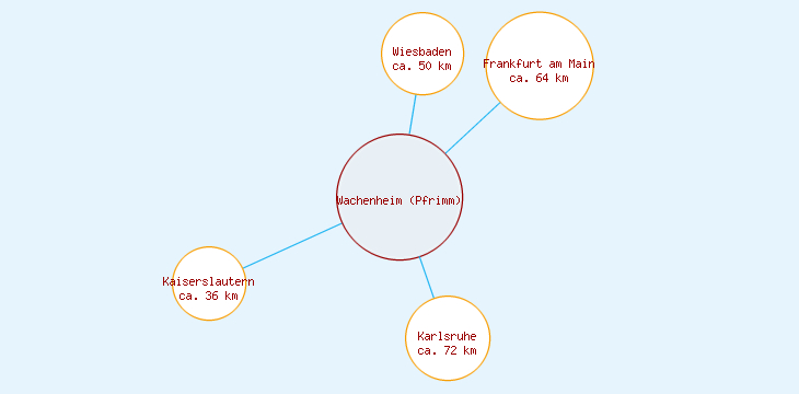 Distanzen Wachenheim (Pfrimm)