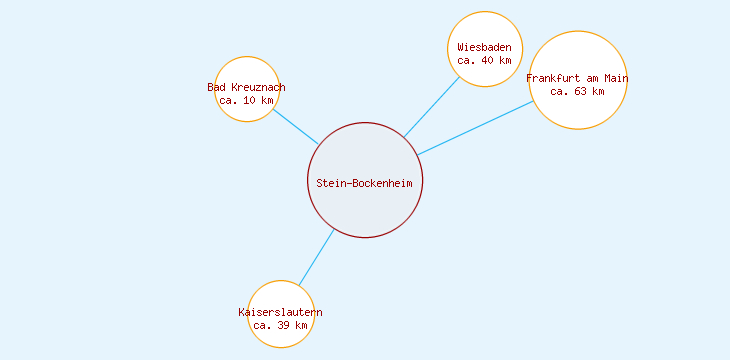 Distanzen Stein-Bockenheim
