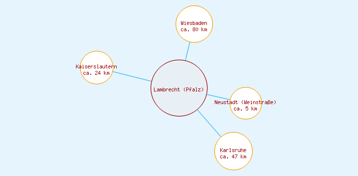 Distanzen Lambrecht (Pfalz)