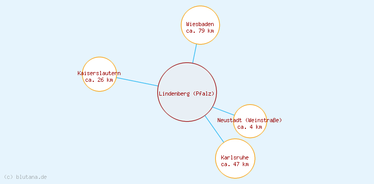 Distanzen Lindenberg (Pfalz)