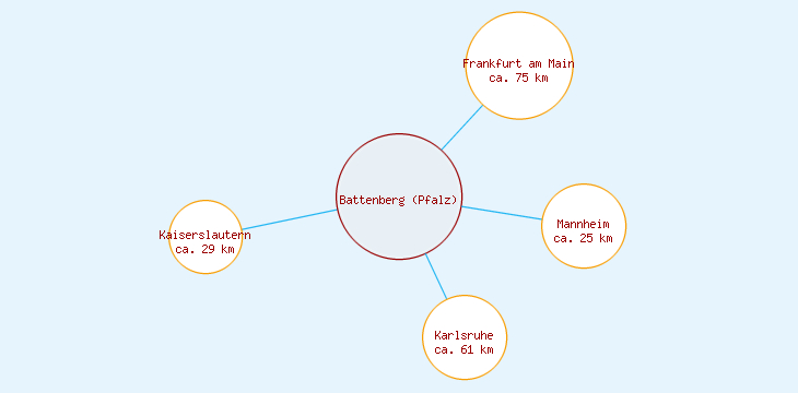 Distanzen Battenberg (Pfalz)