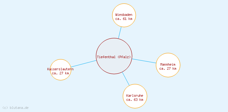 Distanzen Tiefenthal (Pfalz)