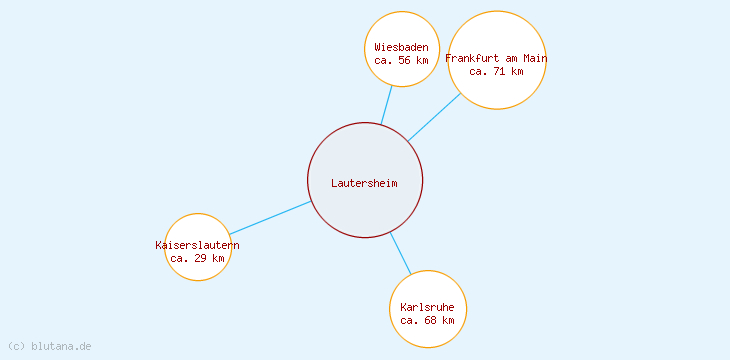 Distanzen Lautersheim