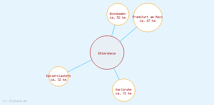 Distanzen Ottersheim