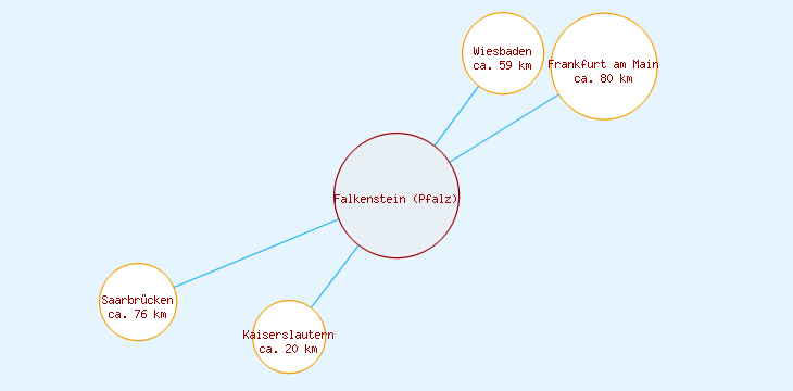 Distanzen Falkenstein (Pfalz)