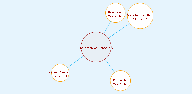 Distanzen Steinbach am Donnersberg