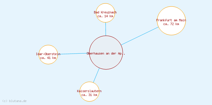 Distanzen Oberhausen an der Appel