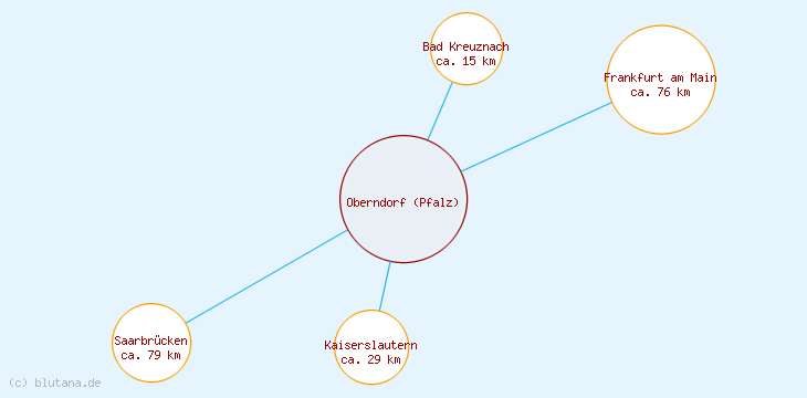 Distanzen Oberndorf (Pfalz)