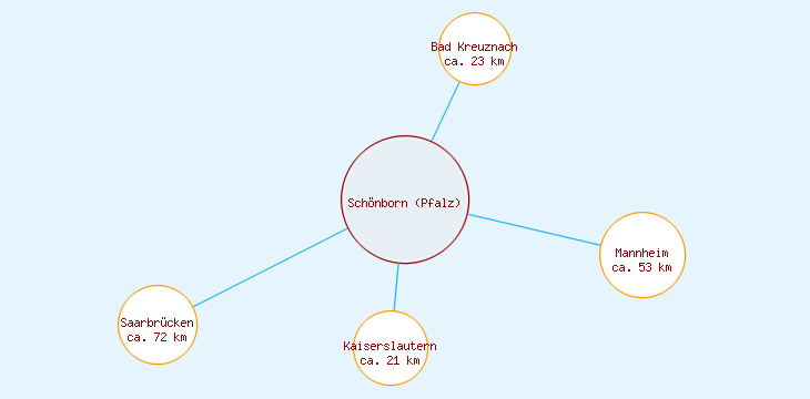 Distanzen Schönborn (Pfalz)