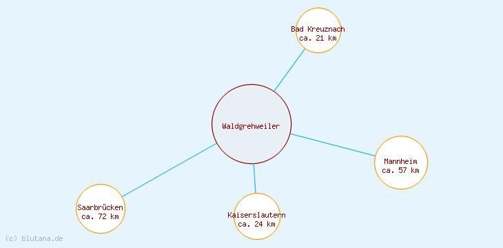 Distanzen Waldgrehweiler