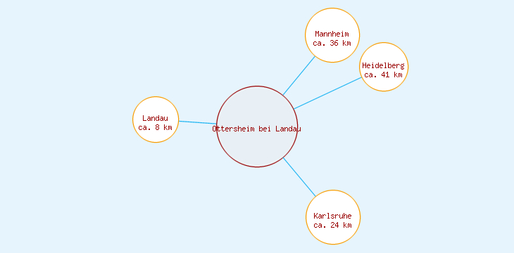 Distanzen Ottersheim bei Landau