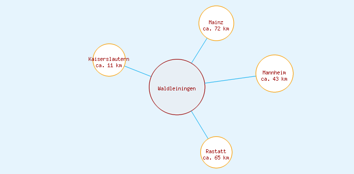 Distanzen Waldleiningen