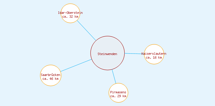 Distanzen Steinwenden