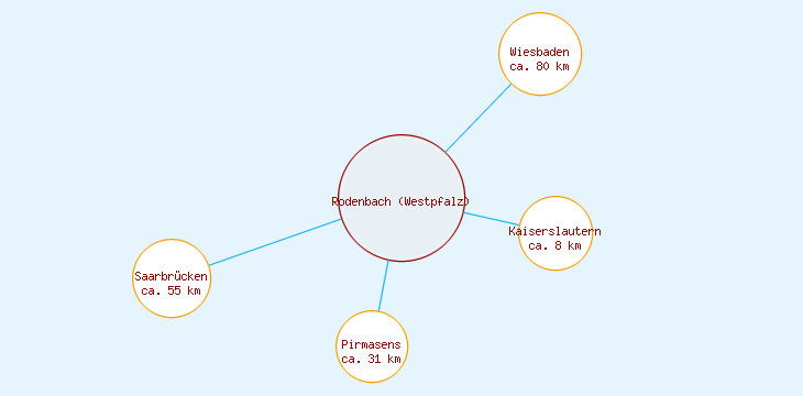Distanzen Rodenbach (Westpfalz)