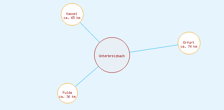Distanzen Unterbreizbach