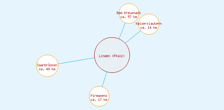 Distanzen Linden (Pfalz)