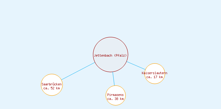 Distanzen Jettenbach (Pfalz)