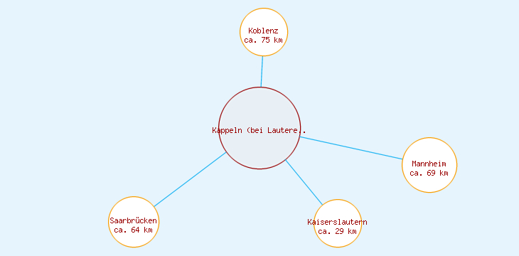 Distanzen Kappeln (bei Lauterecken)