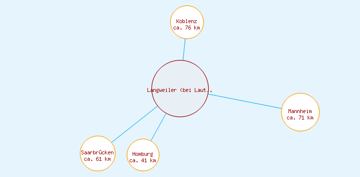 Distanzen Langweiler (bei Lauterecken)