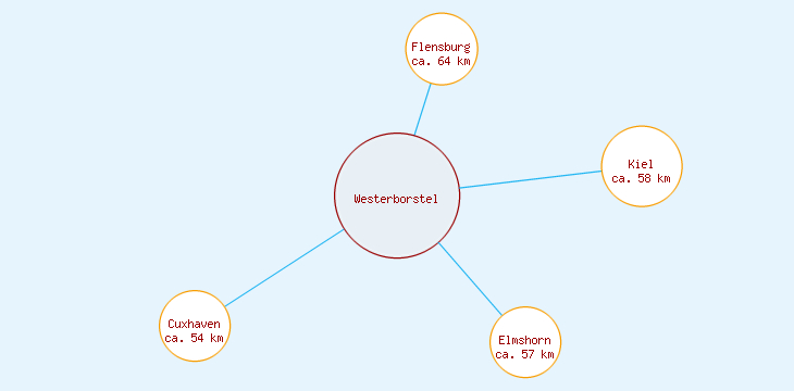 Distanzen Westerborstel