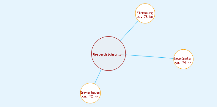 Distanzen Westerdeichstrich