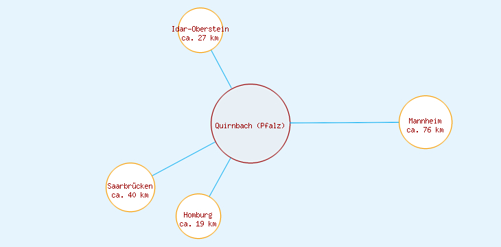 Distanzen Quirnbach (Pfalz)