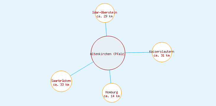 Distanzen Altenkirchen (Pfalz)