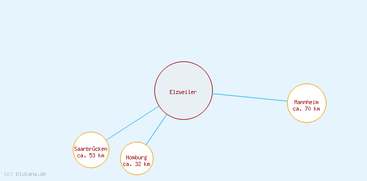 Distanzen Elzweiler