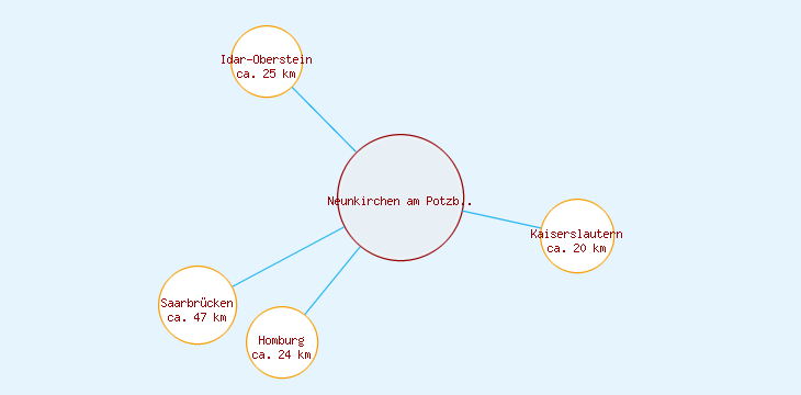 Distanzen Neunkirchen am Potzberg