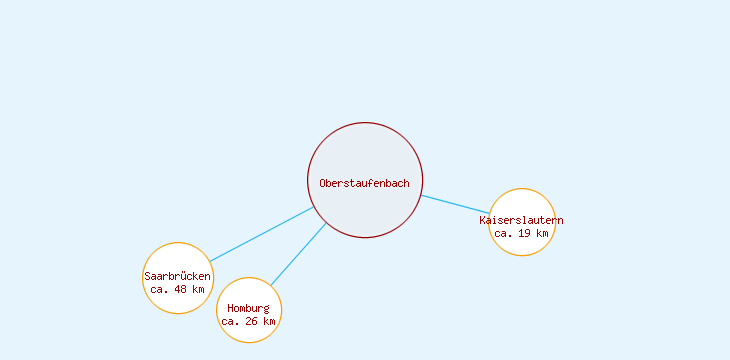 Distanzen Oberstaufenbach