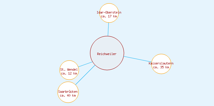 Distanzen Reichweiler