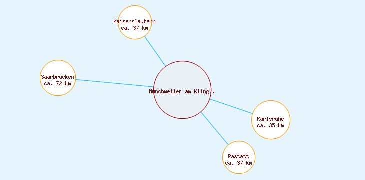 Distanzen Münchweiler am Klingbach