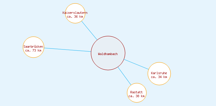 Distanzen Waldhambach