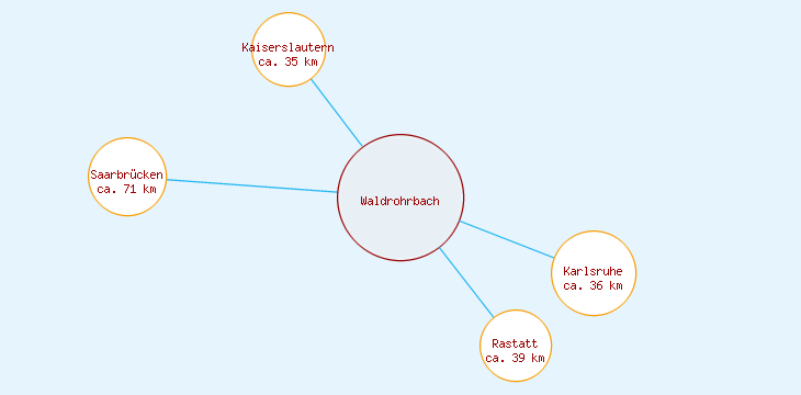 Distanzen Waldrohrbach