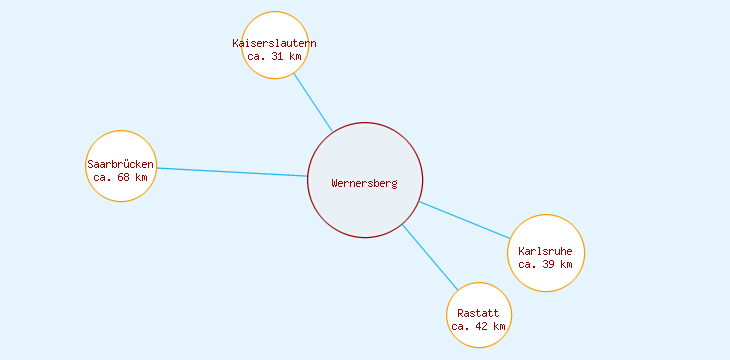 Distanzen Wernersberg