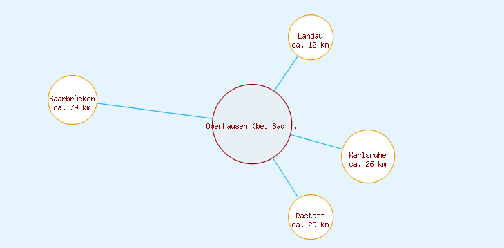 Distanzen Oberhausen (bei Bad Bergzabern)