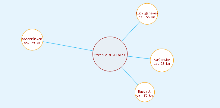 Distanzen Steinfeld (Pfalz)