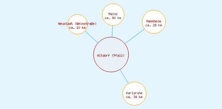 Distanzen Altdorf (Pfalz)