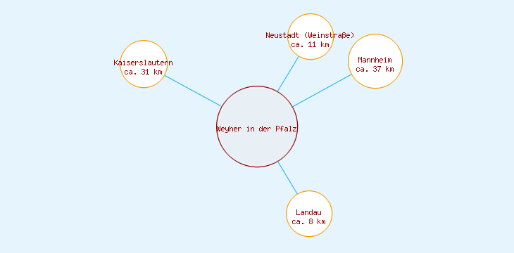 Distanzen Weyher in der Pfalz
