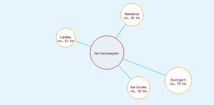 Distanzen Herxheimweyher