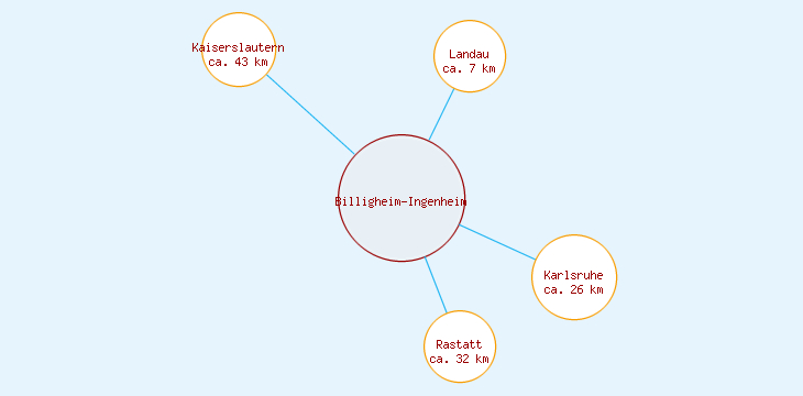 Distanzen Billigheim-Ingenheim