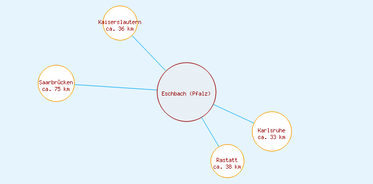 Distanzen Eschbach (Pfalz)