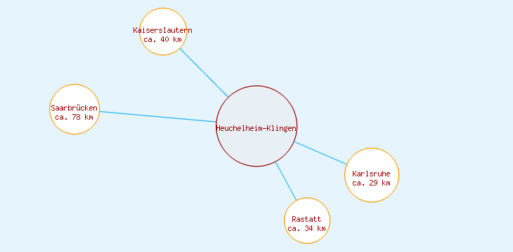 Distanzen Heuchelheim-Klingen