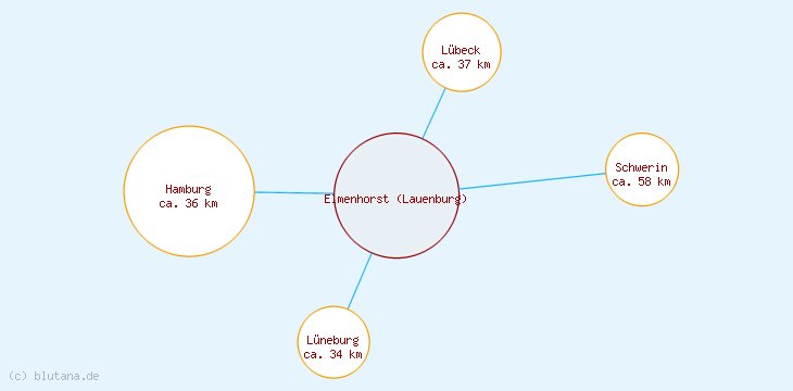 Distanzen Elmenhorst (Lauenburg)