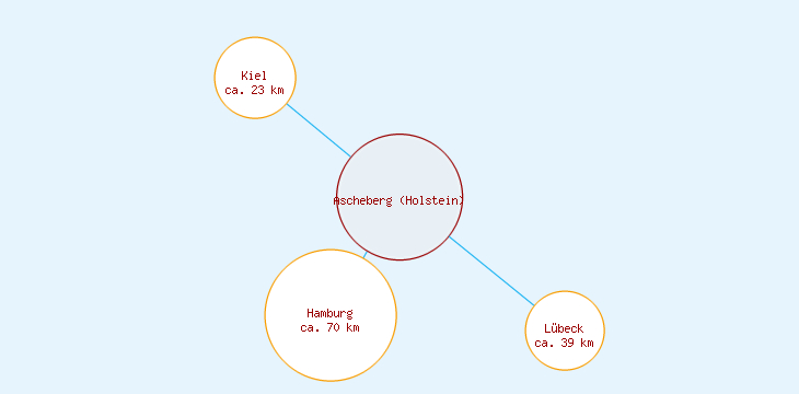 Distanzen Ascheberg (Holstein)